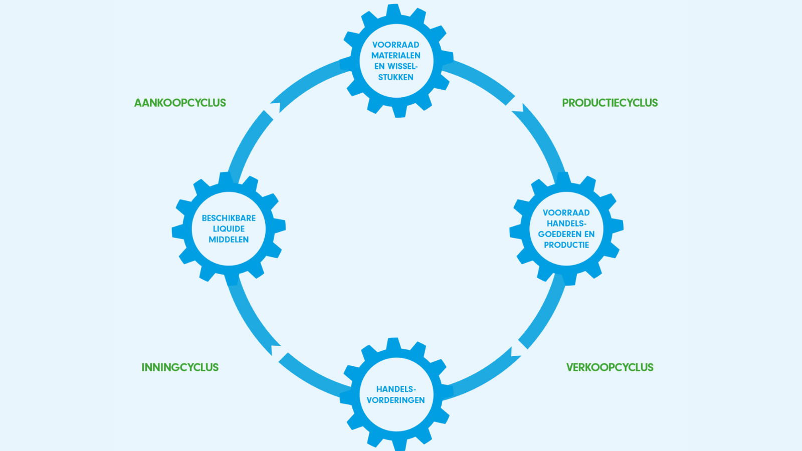 Cash Conversion Cycle