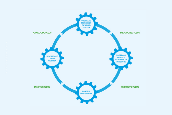 Cash Conversion Cycle