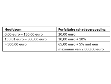 Tabel Forfaitaire schadevergoeding