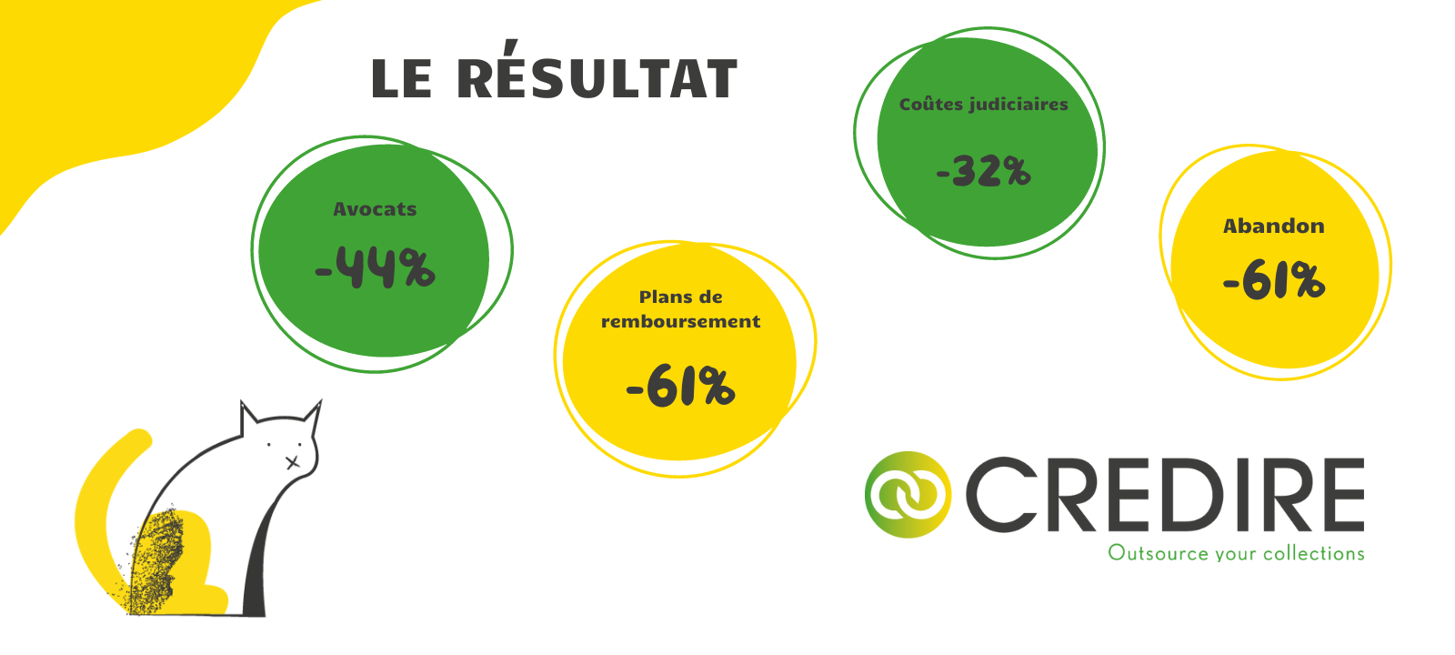 resultat credire
